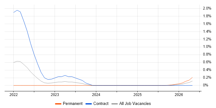 Resilience Manager job vacancy trend in Sheffield