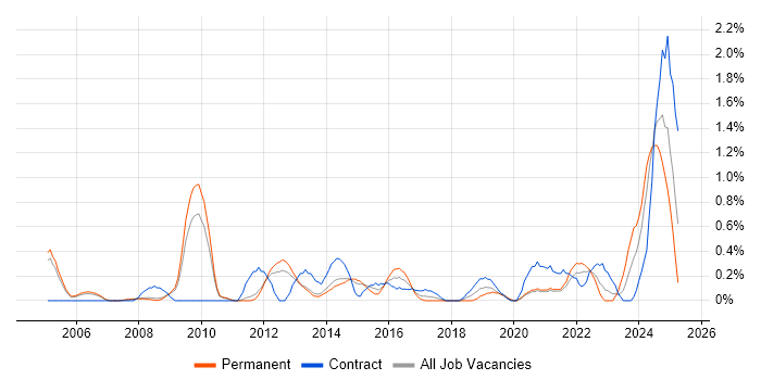 Job vacancy trend for Resource Allocation in Sheffield Job vacancy trend for Resource Allocation in Sheffield