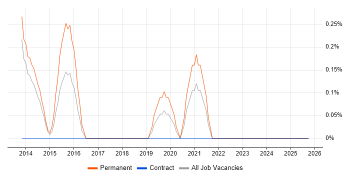 Resourcer job vacancy trend in Sheffield