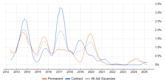 Job vacancy trend for Responsive Web Design in Sheffield Job vacancy trend for Responsive Web Design in Sheffield