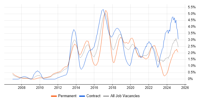 Job vacancy trend for REST in Sheffield Job vacancy trend for REST in Sheffield