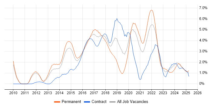 Job vacancy trend for RESTful in Sheffield Job vacancy trend for RESTful in Sheffield