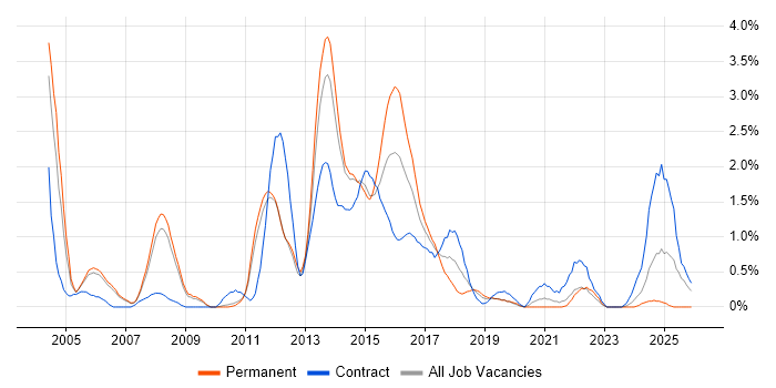 Retail Banking job vacancy trend in Sheffield