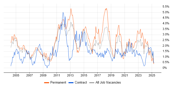Job vacancy trend for Retail in Sheffield