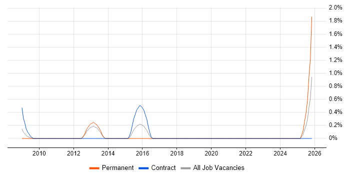 Revenue Assurance job vacancy trend in Sheffield