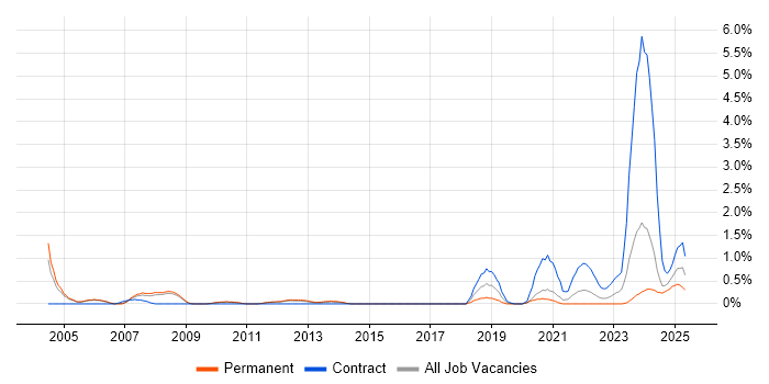 Job vacancy trend for REXX in Sheffield
