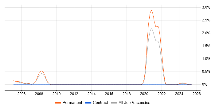 Job vacancy trend for RF Engineer in Sheffield Job vacancy trend for RF Engineer in Sheffield