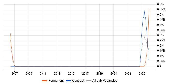 RIBA job vacancy trend in Sheffield