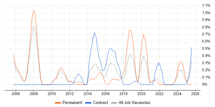 Job vacancy trend for Risk Analyst in Sheffield Job vacancy trend for Risk Analyst in Sheffield