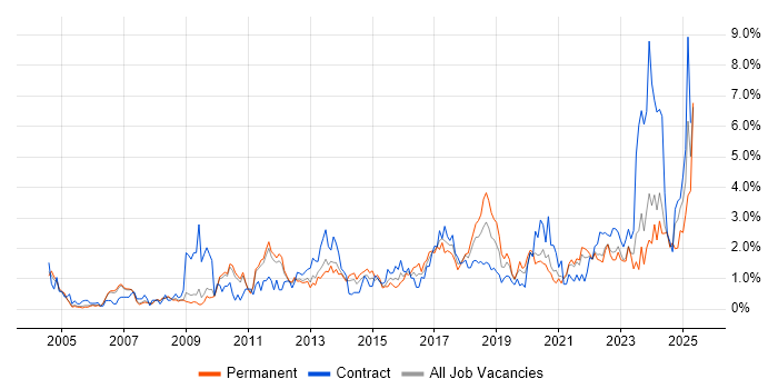 Job vacancy trend for Risk Management in Sheffield Job vacancy trend for Risk Management in Sheffield