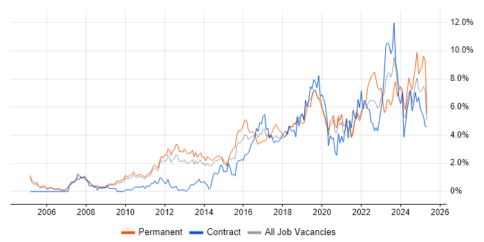 Job vacancy trend for Roadmaps in Sheffield Job vacancy trend for Roadmaps in Sheffield