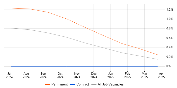 Job vacancy trend for Robotics Software Engineer in Sheffield