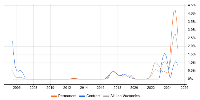 Job vacancy trend for Robotics in Sheffield Job vacancy trend for Robotics in Sheffield