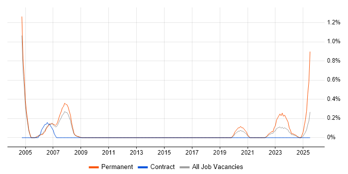 Job vacancy trend for Rockwell in Sheffield