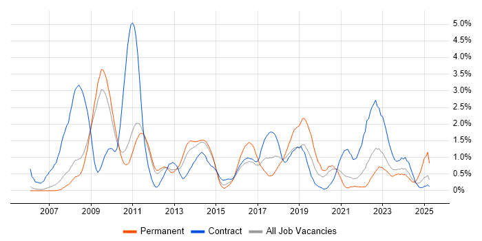 Job vacancy trend for Root Cause Analysis in Sheffield Job vacancy trend for Root Cause Analysis in Sheffield