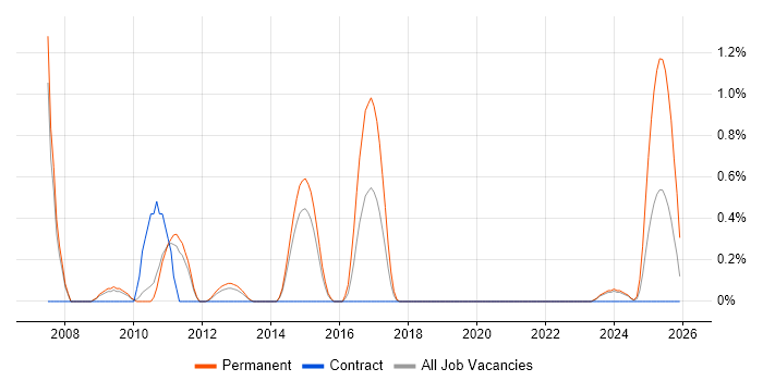 RS-485 job vacancy trend in Sheffield