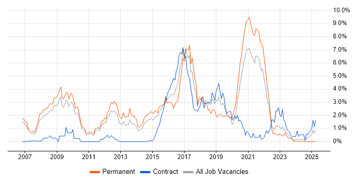 Job vacancy trend for Ruby in Sheffield Job vacancy trend for Ruby in Sheffield