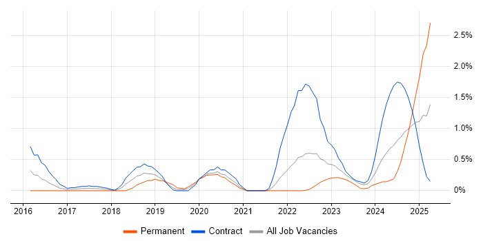 Job vacancy trend for Runbook in Sheffield Job vacancy trend for Runbook in Sheffield