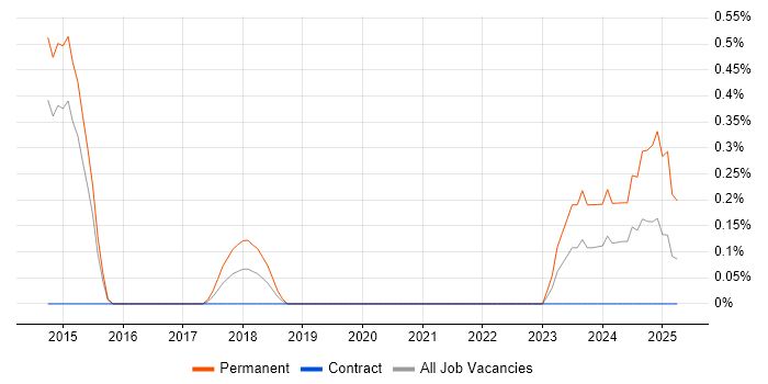 Job vacancy trend for SaaS Developer in Sheffield