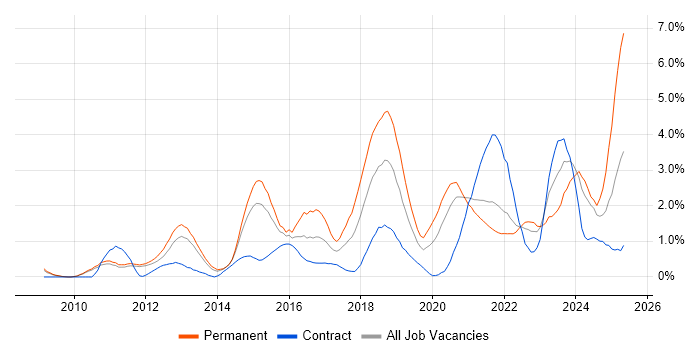 Job vacancy trend for SaaS in Sheffield Job vacancy trend for SaaS in Sheffield