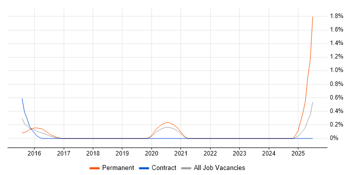 Job vacancy trend for SABSA in Sheffield