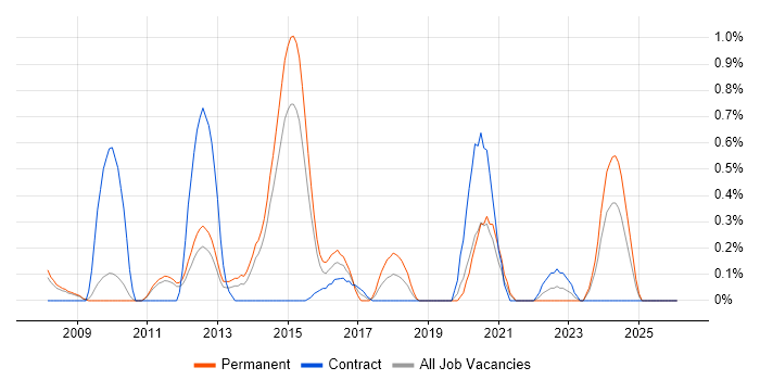 Sage 200 job vacancy trend in Sheffield