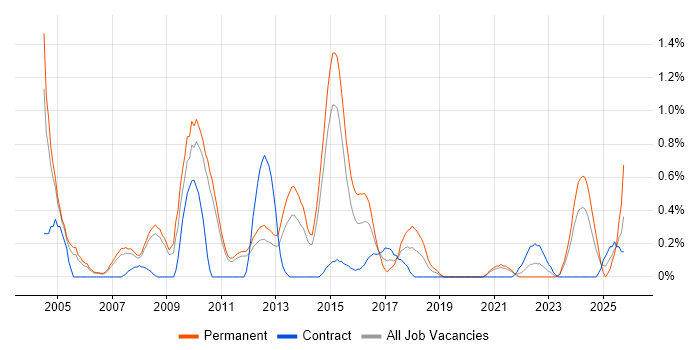 Sage job vacancy trend in Sheffield