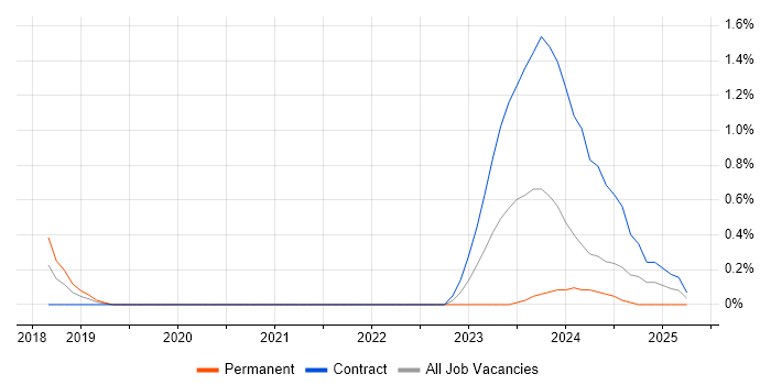 Job vacancy trend for SailPoint in Sheffield Job vacancy trend for SailPoint in Sheffield
