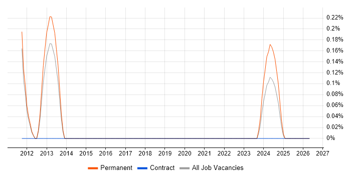 Sales Director job vacancy trend in Sheffield