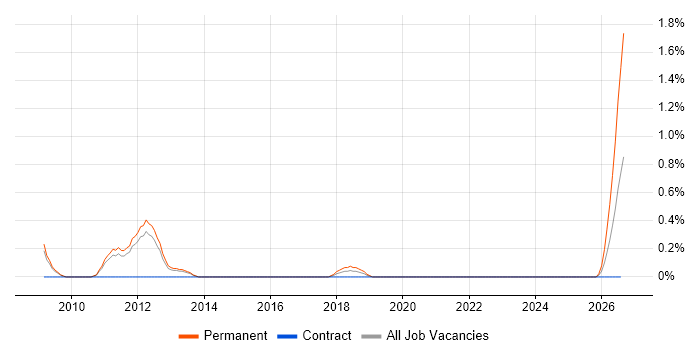 Sales Engineer job vacancy trend in Sheffield