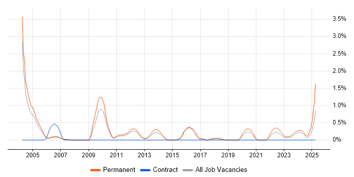 Job vacancy trend for Sales Executive in Sheffield