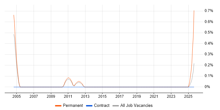 Sales Representative job vacancy trend in Sheffield Sales Representative job vacancy trend in Sheffield