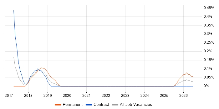 Salesforce Analyst job vacancy trend in Sheffield