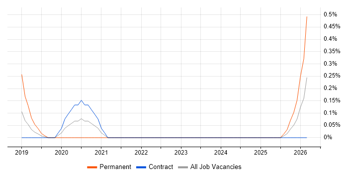 Salesforce Business Analyst job vacancy trend in Sheffield