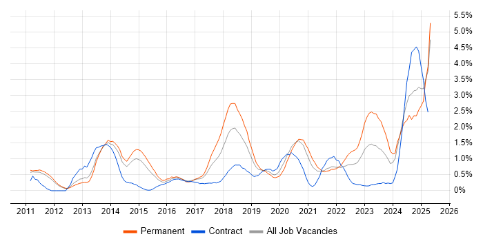 Job vacancy trend for Salesforce in Sheffield