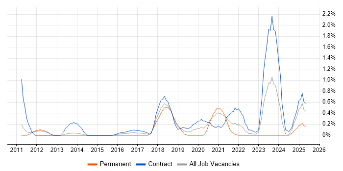 Job vacancy trend for SAML in Sheffield
