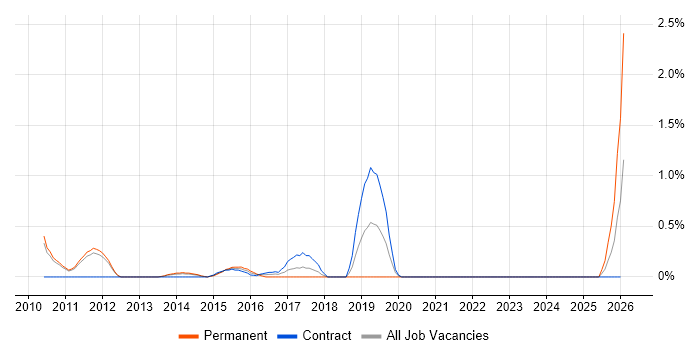 Samsung job vacancy trend in Sheffield