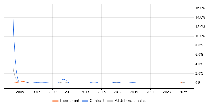 Job vacancy trend for SAN Administrator in Sheffield