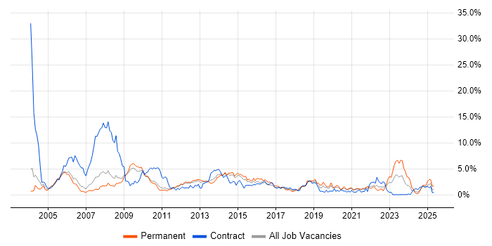 Job vacancy trend for SAN in Sheffield