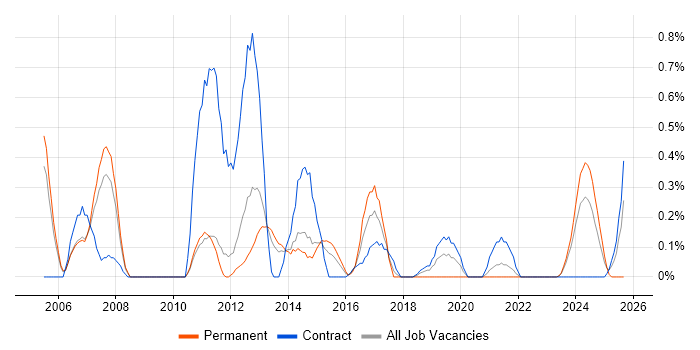 SAP Analyst job vacancy trend in Sheffield