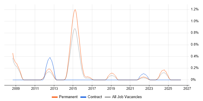 SAP Business One job vacancy trend in Sheffield