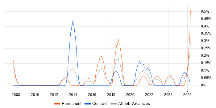 SAP ERP job vacancy trend in Sheffield