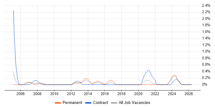 SAP FI job vacancy trend in Sheffield