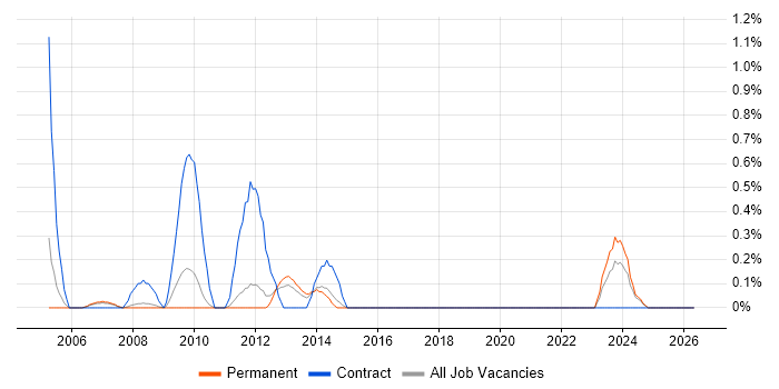 SAP HR job vacancy trend in Sheffield