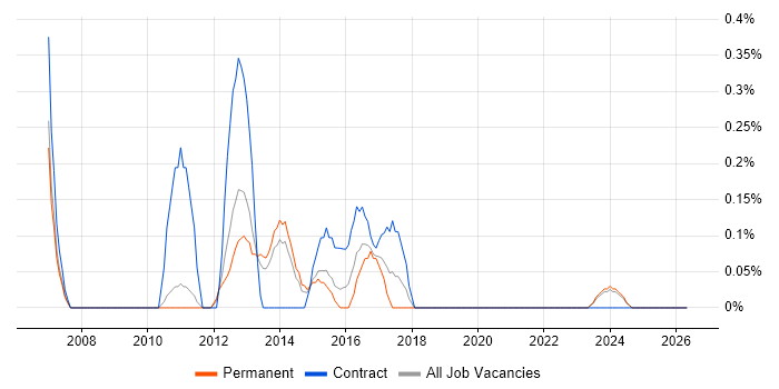 SAP Implementation job vacancy trend in Sheffield