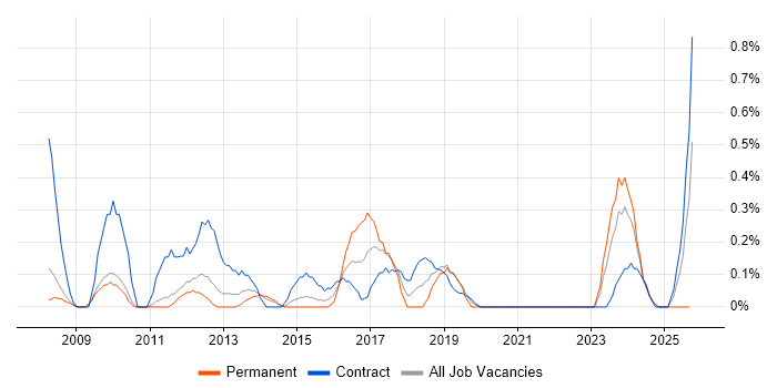 SAP Manager job vacancy trend in Sheffield SAP Manager job vacancy trend in Sheffield
