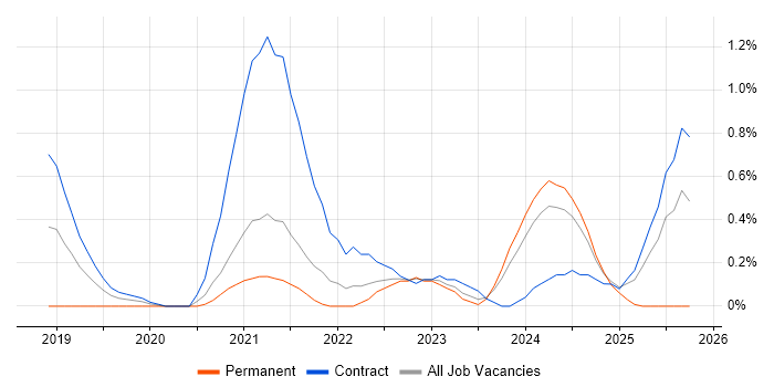 SAP S/4HANA job vacancy trend in Sheffield