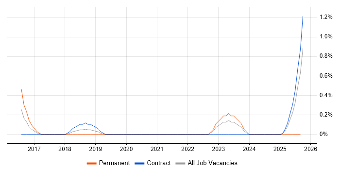SAP Solutions Architect job vacancy trend in Sheffield SAP Solutions Architect job vacancy trend in Sheffield