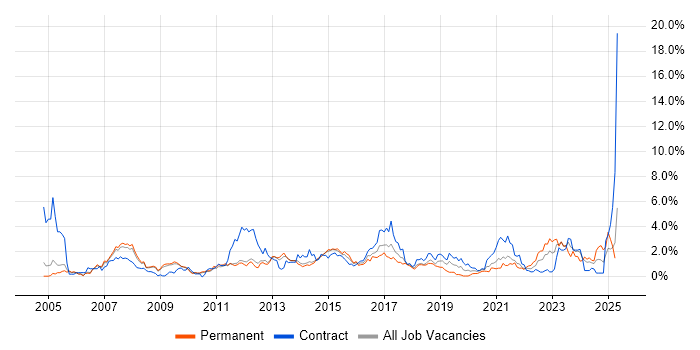 Job vacancy trend for SAP in Sheffield Job vacancy trend for SAP in Sheffield