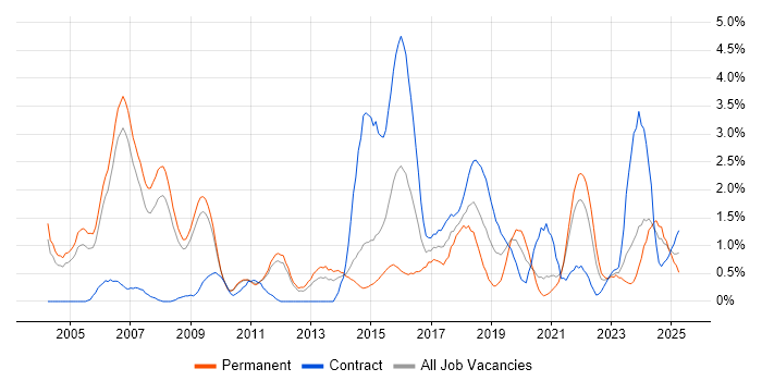 Job vacancy trend for SAS in Sheffield Job vacancy trend for SAS in Sheffield